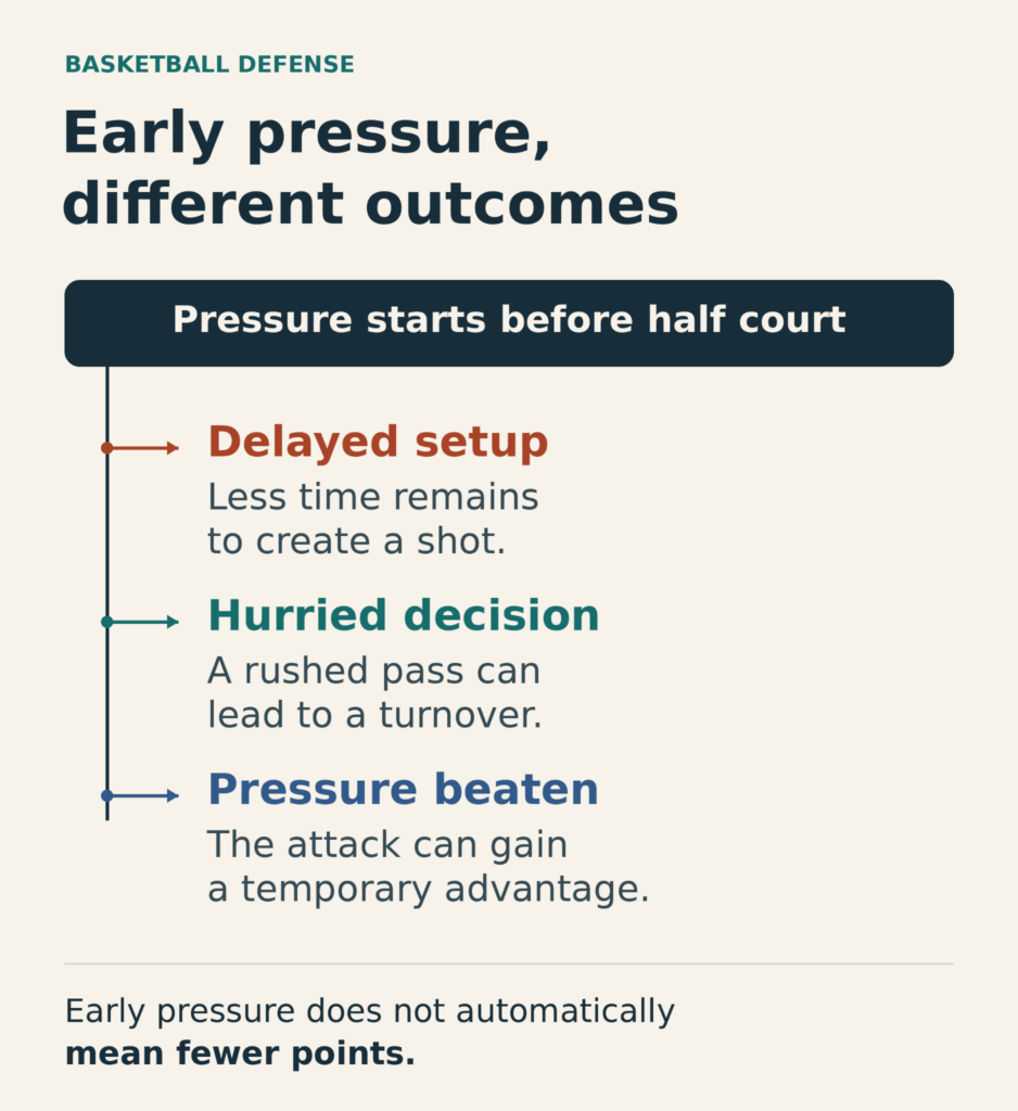 Three possible outcomes of early pressure: delayed setup, hurried decisions, or an attacking advantage when pressure is beaten
