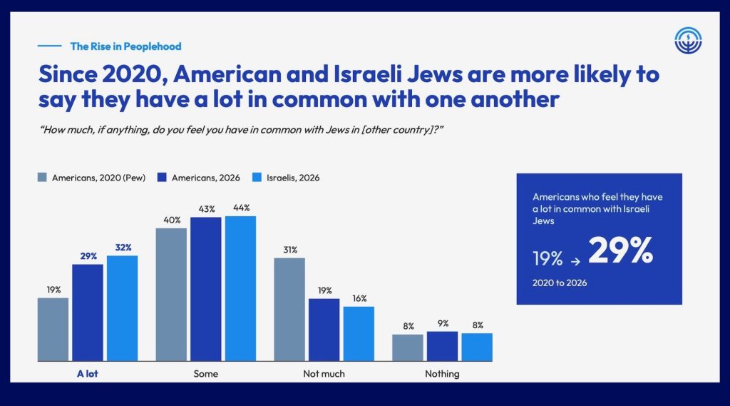 U.S. and Israeli Jews are drifting apart? The data tell a different ...