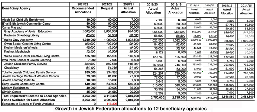 Allocations 2014 2022 edited 1